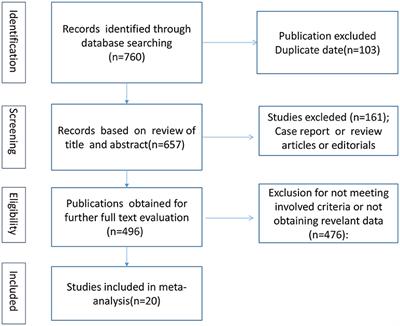 Association Between Serum Vitamin D Levels and Parkinson's Disease: A Systematic Review and Meta-Analysis